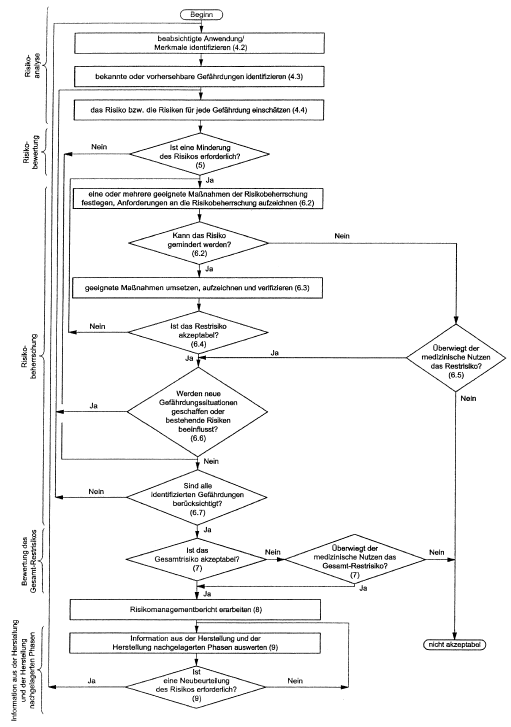 iso14971_prozess