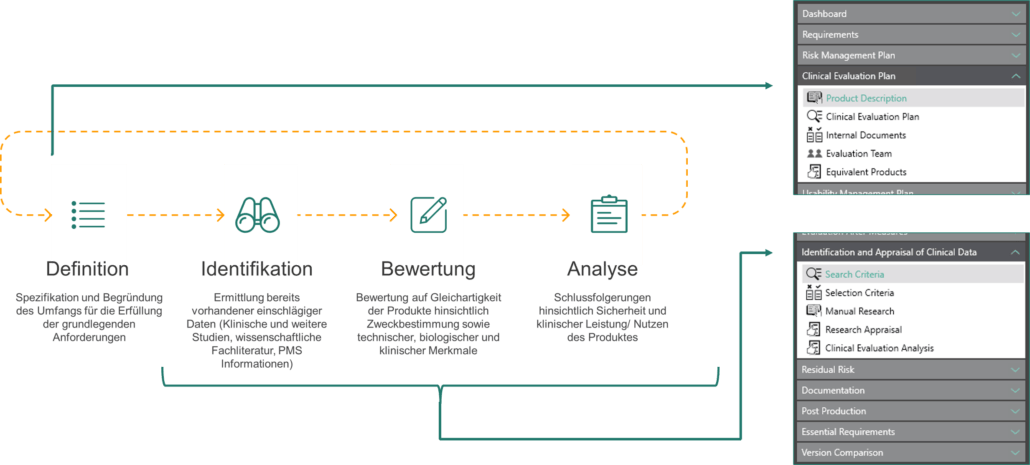 Prozess Klinische Bewertung